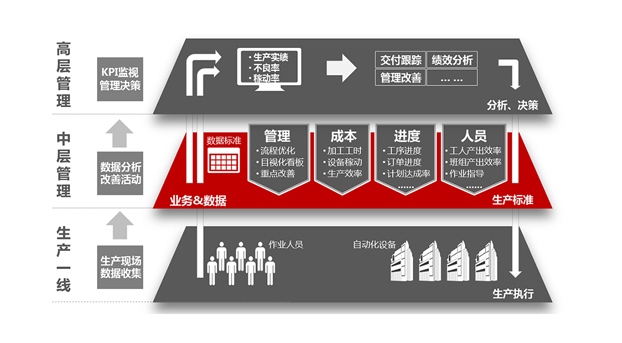 發(fā)現(xiàn)企業(yè)真正的管理需求，mes才能物盡其用！